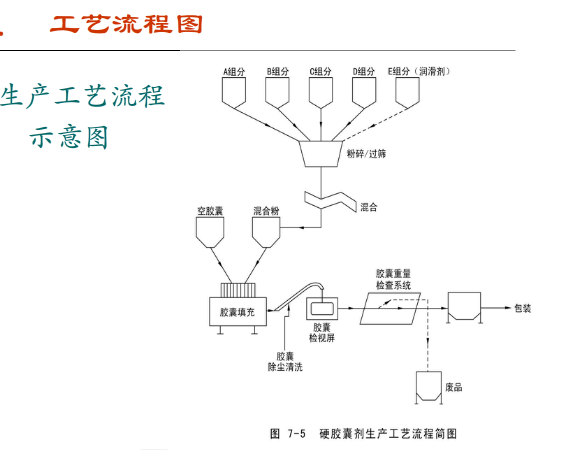 膠囊潔凈車(chē)間工藝流程圖